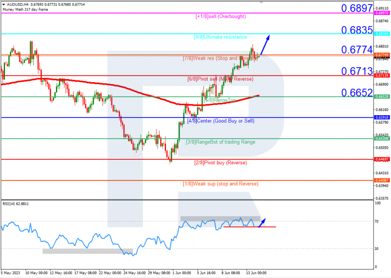 Murrey Math Lines 14.06.2023 AUDUSD_H4