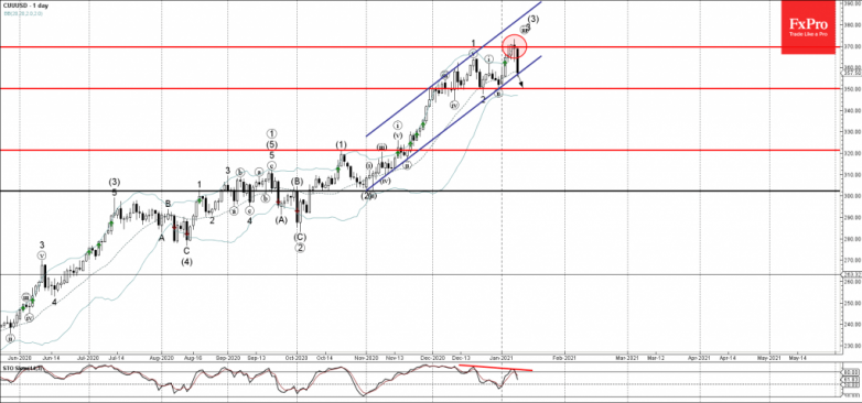 Copper Wave Analysis 11 January, 2021