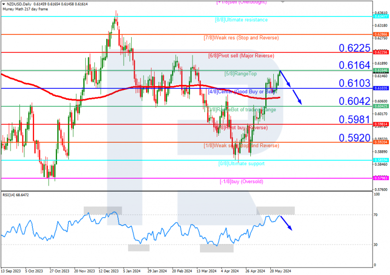 Murrey Math Lines 28.05.2024 NZDUSD