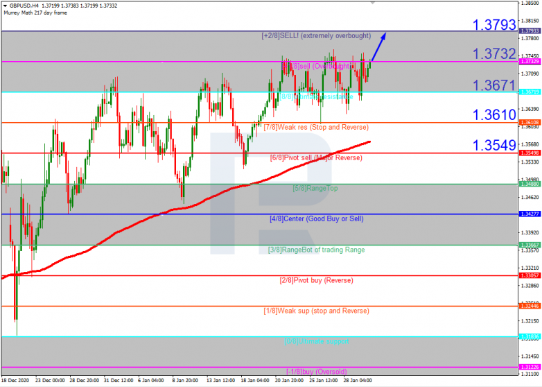 Murrey Math Lines 01.02.2021 GBPUSD_H4