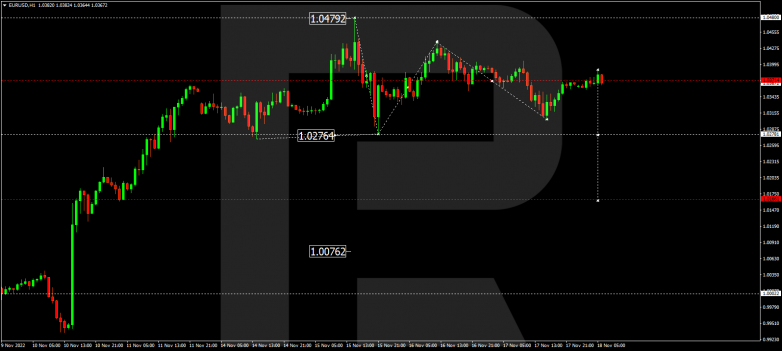 EURUSD