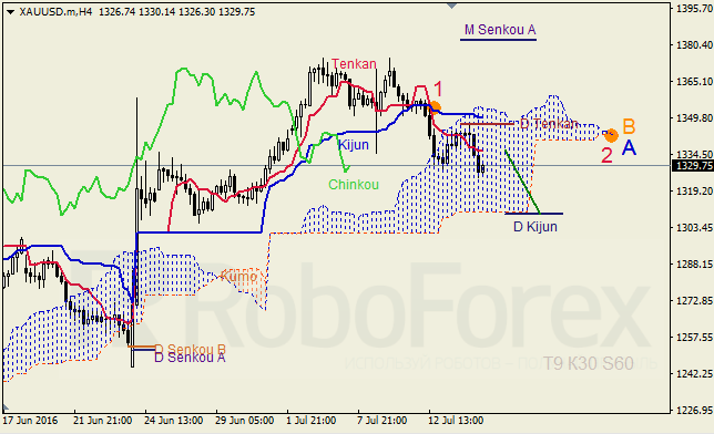Analysis of Ichimoku Indicator for GBP/USD and GOLD on 14.07.2016