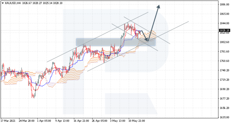 Ichimoku Cloud Analysis 14.05.2021 XAUUSD