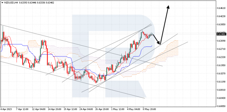 Ichimoku Cloud Analysis 10.05.2023 NZDUSD