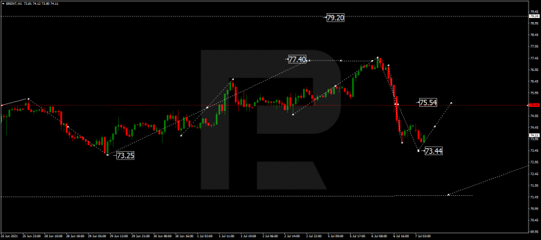 Forex Technical Analysis & Forecast 07.07.2021 BRENT