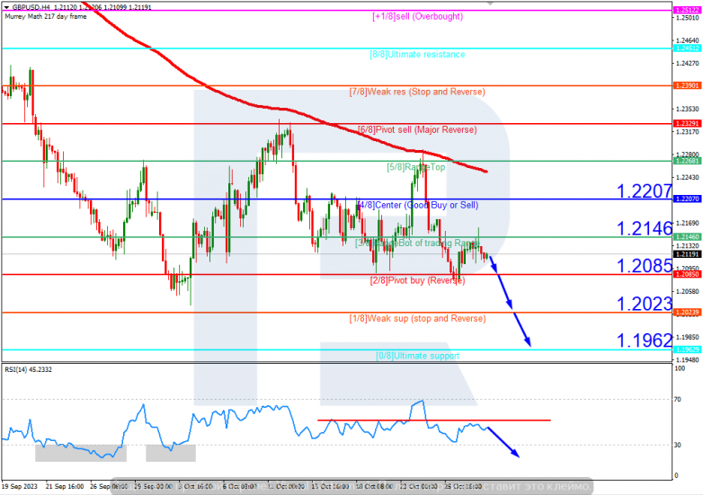 Murrey Math Lines 30.10.2023 GBPUSD