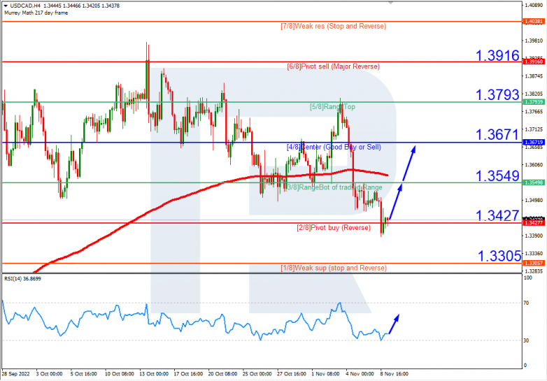 Murrey Math Lines 09.11.2022 USDCAD_H4