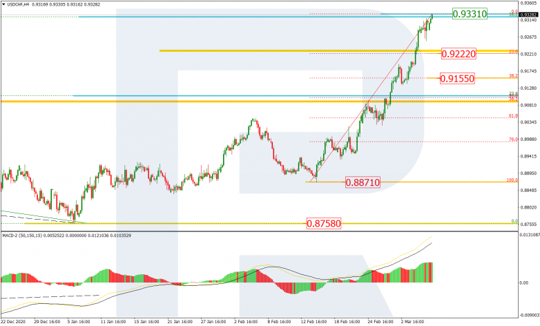 Fibonacci Retracements Analysis 08.03.2021 USDCHF_H4