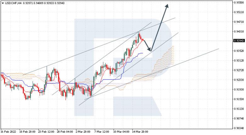 Ichimoku Cloud Analysis 16.03.2022 USDCHF