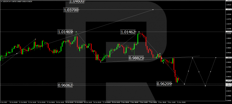 Forex Technical Analysis & Forecast 11.11.2022 USDCHF