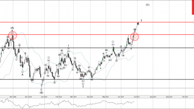 Natural gas Wave Analysis – 25 June, 2021