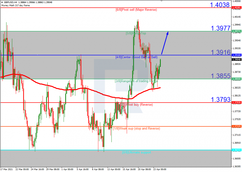 Murrey Math Lines 26.04.2021 GBPUSD_H4