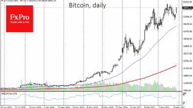 Bitcoin price back to highs, but trading volume drops