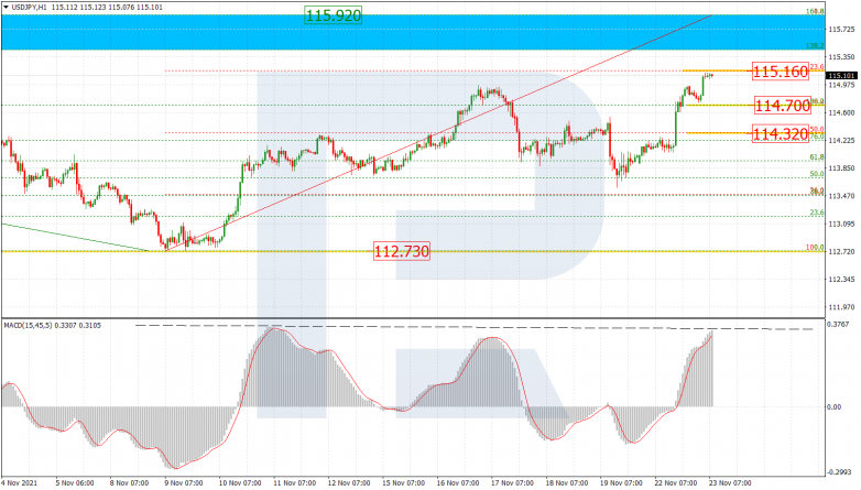 Fibonacci Retracements Analysis 23.11.2021 USDJPY_H1