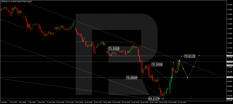 Forex Technical Analysis & Forecast 28.10.2021 USDRUB