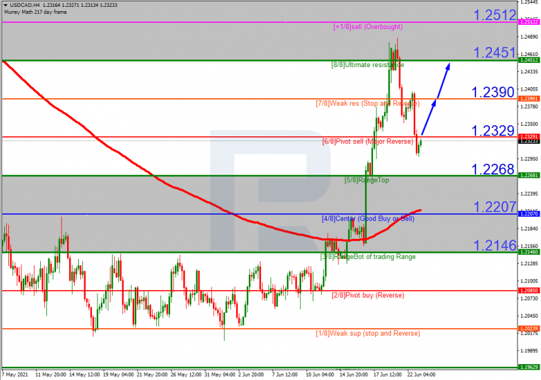 Murrey Math Lines 23.06.2021 USDCAD_H4