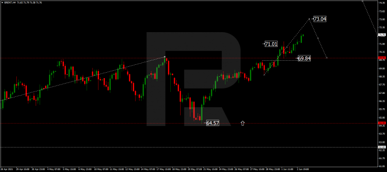 Forex Technical Analysis & Forecast 03.06.2021 BRENT