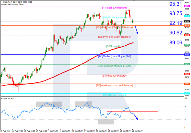 Murrey Math Lines 29.09.2023 Brent