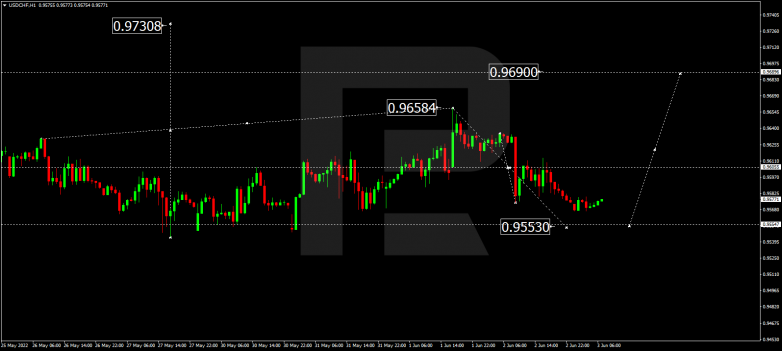 Forex Technical Analysis & Forecast 03.06.2022 USDCHF