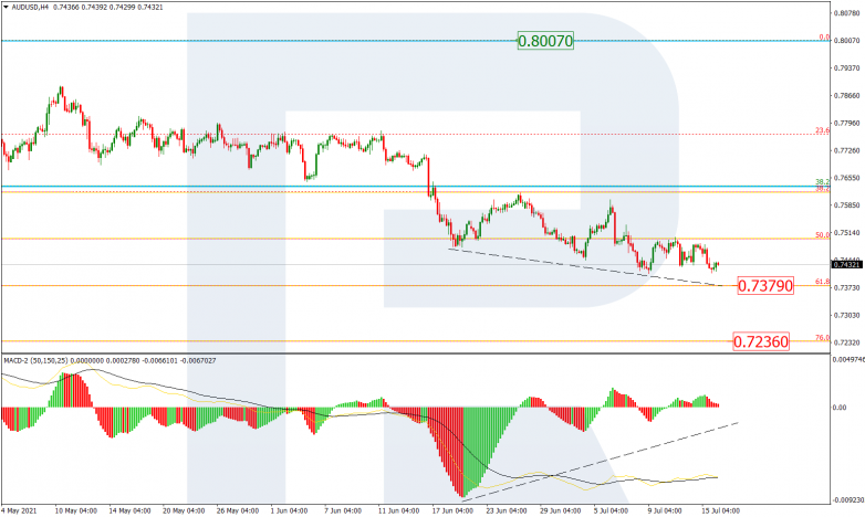 Fibonacci Retracements Analysis 16.07.2021 AUDUSD_H4