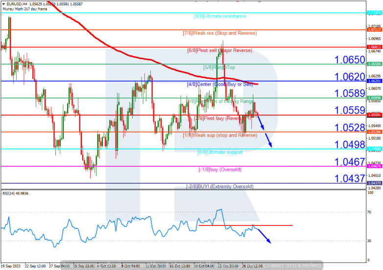 Murrey Math Lines 30.10.2023 EURUSD