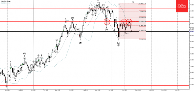 CADJPY Wave Analysis – 16 August, 2021