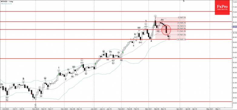 WTI oil Wave Analysis 18 March, 2021