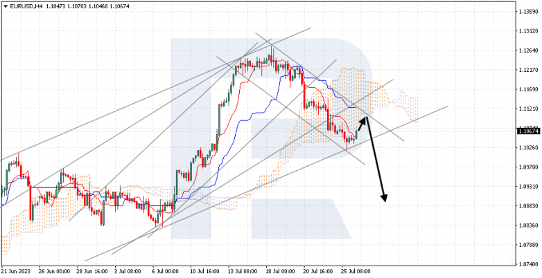Ichimoku Cloud Analysis 26.07.2023 EURUSD