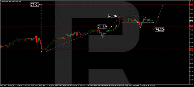 Forex Technical Analysis & Forecast 17.09.2021 BRENT