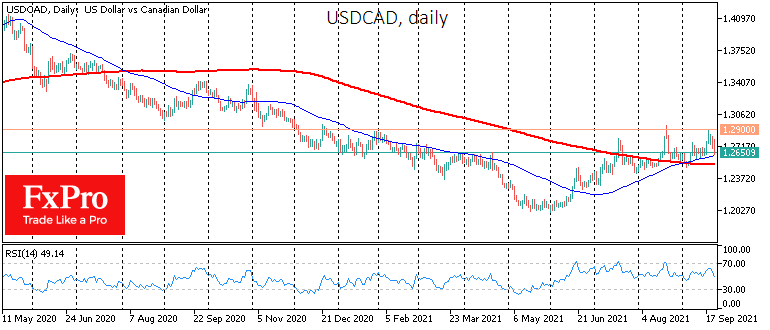 USDCAD sees heavy sales after touching 1.2900