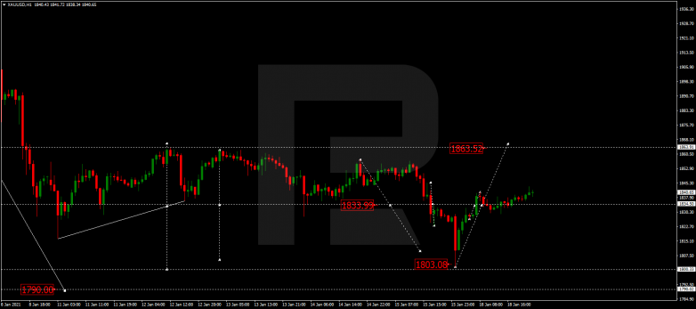 Forex Technical Analysis & Forecast 19.01.2021 GOLD