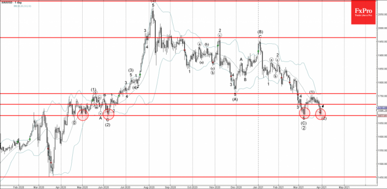 Gold Wave Analysis 31 March, 2021