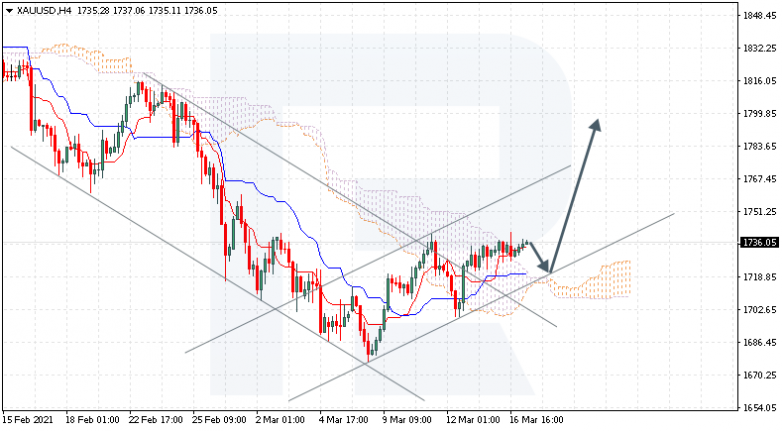 Ichimoku Cloud Analysis 17.03.2021 XAUUSD