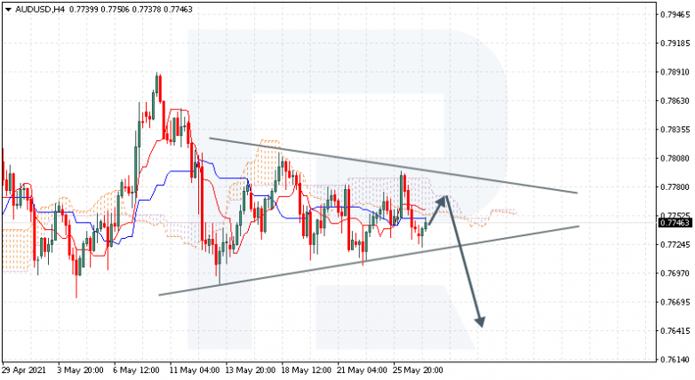 Ichimoku Cloud Analysis 27.05.2021 AUDUSD