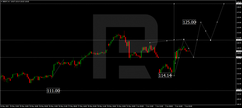 Forex Technical Analysis & Forecast 03.06.2022 BRENT