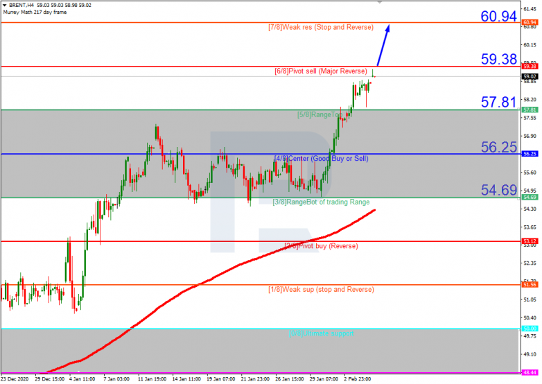 Murrey Math Lines 05.02.2021 BRENT_H4