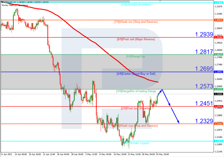 Murrey Math Lines 23.05.2022 GBPUSD_H4