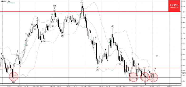 NZDCAD Wave Analysis – 5 July, 20211