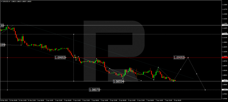 EURUSD