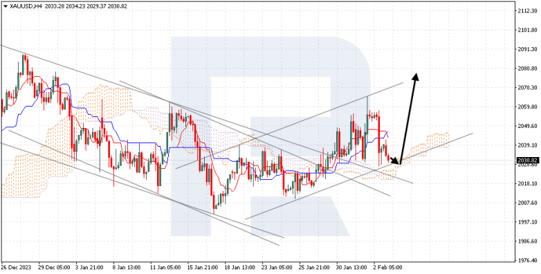 Ichimoku Cloud Analysis 05.02.2024 XAUUSD