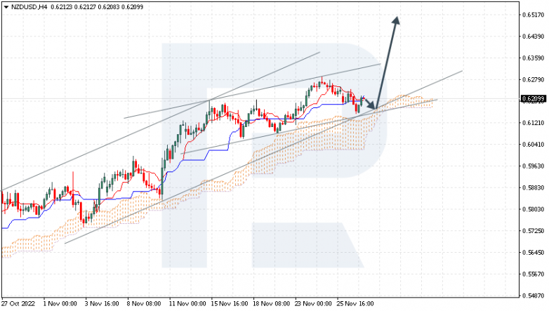 Ichimoku Cloud Analysis 29.11.2022 NZDUSD