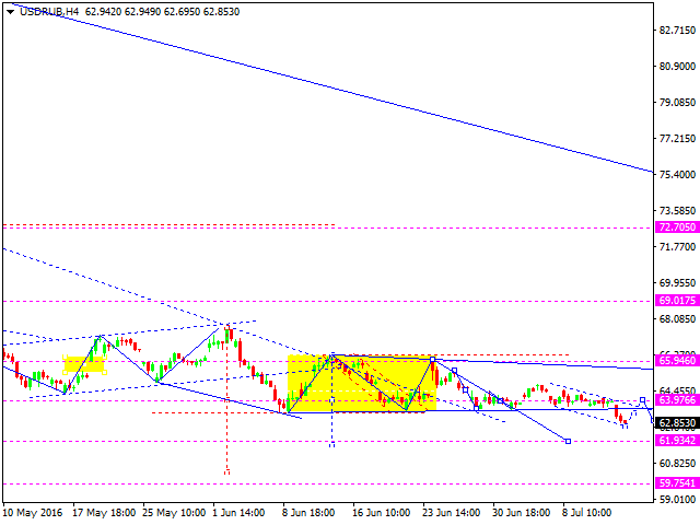 USDRUB