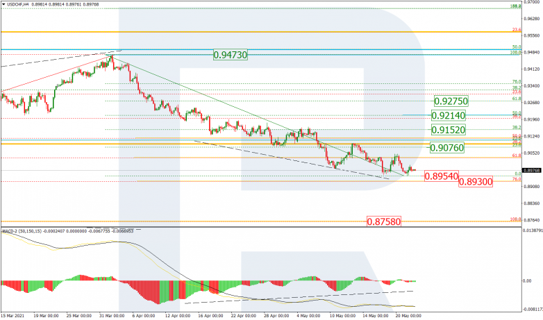 Fibonacci Retracements Analysis 24.05.2021 USDCHF_H4