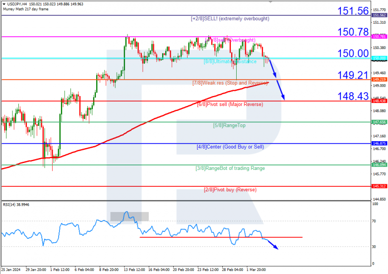 Murrey Math Lines 06.03.2024 USDJPY