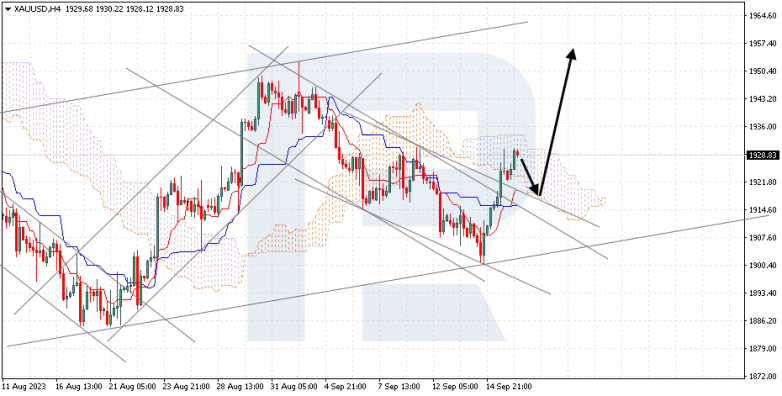Ichimoku Cloud Analysis 18.09.2023 GOLD