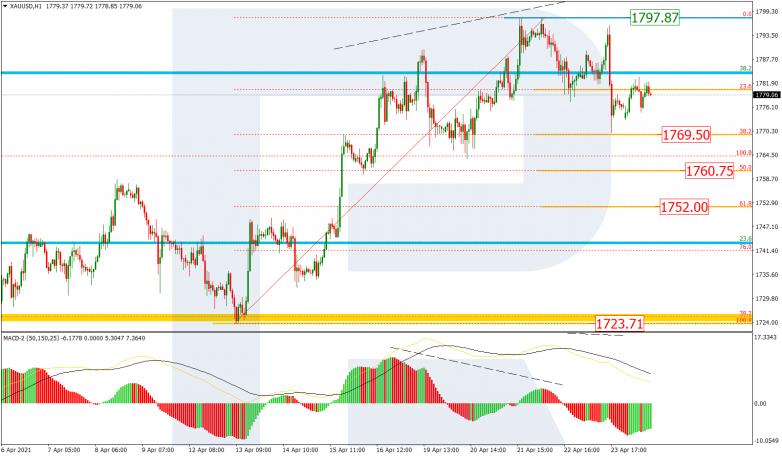 Fibonacci Retracements Analysis 26.04.2021 GOLD_H1