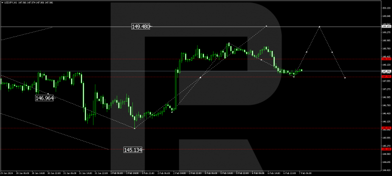 Technical Analysis & Forecast 07.02.2024 USDJPY