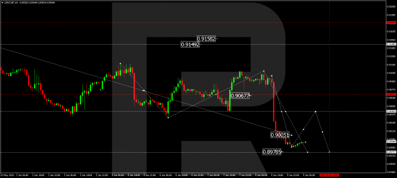 Technical Analysis & Forecast 09.06.2023 USDCHF