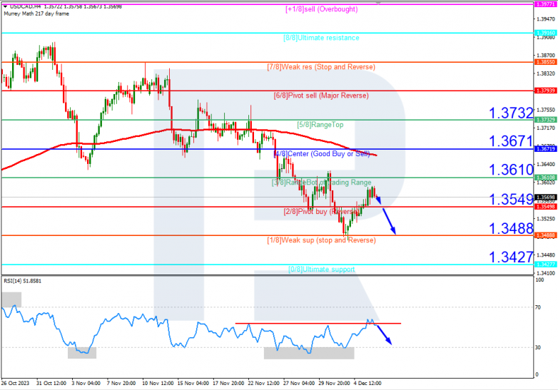 Murrey Math Lines 06.12.2023 USDCAD