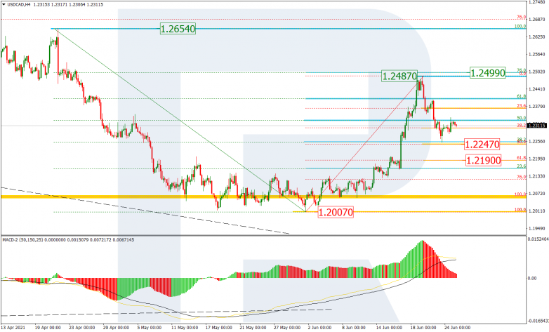 Fibonacci Retracements Analysis 25.06.2021 USDCAD_H4